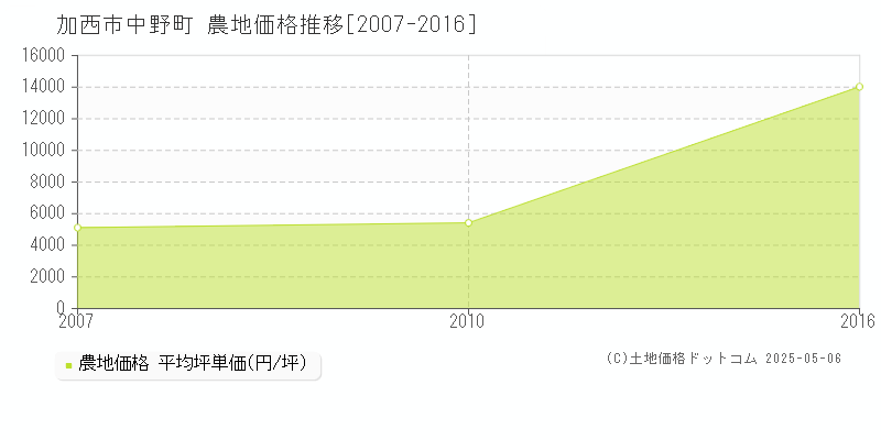 中野町(加西市)の農地価格推移グラフ(坪単価)[2007-2016年]