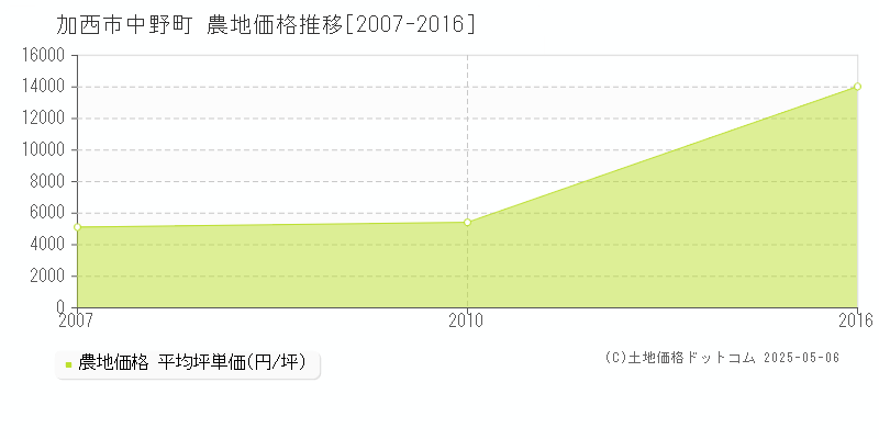 加西市中野町の農地価格推移グラフ 