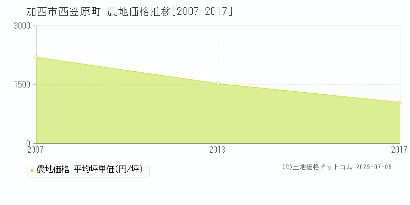 西笠原町(加西市)の農地価格推移グラフ(坪単価)[2007-2017年]