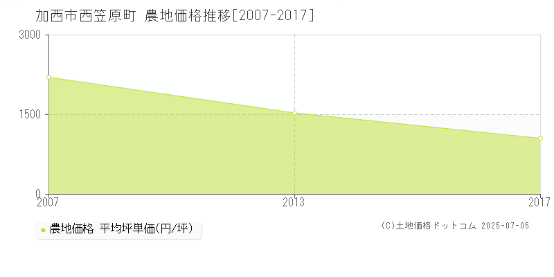 加西市西笠原町の農地価格推移グラフ 