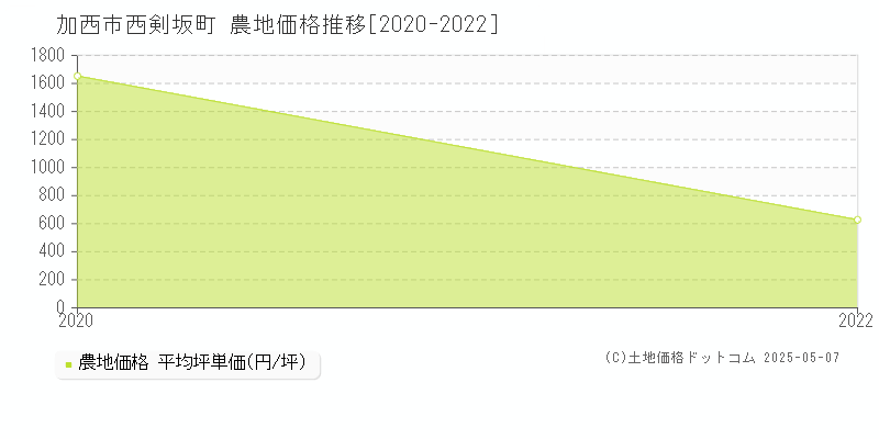 加西市西剣坂町の農地価格推移グラフ 