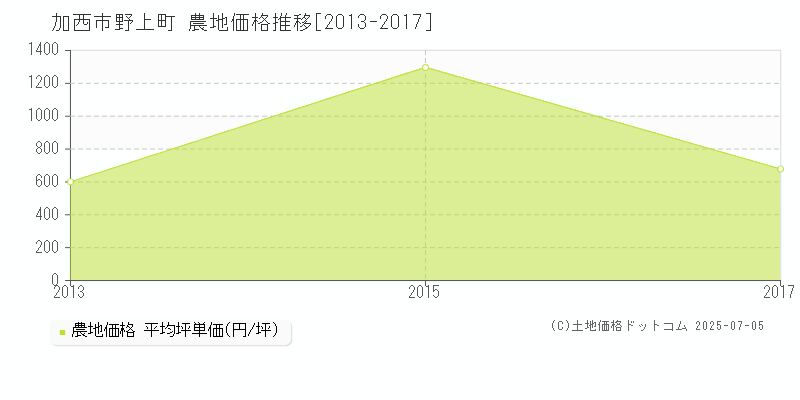 野上町(加西市)の農地価格推移グラフ(坪単価)[2013-2017年]