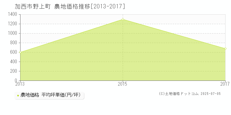 加西市野上町の農地価格推移グラフ 