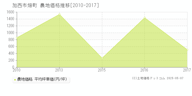 畑町(加西市)の農地価格推移グラフ(坪単価)[2010-2017年]