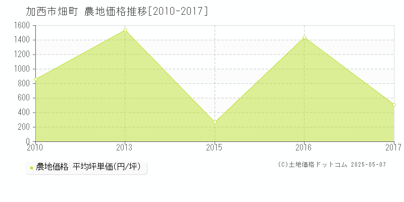 加西市畑町の農地価格推移グラフ 