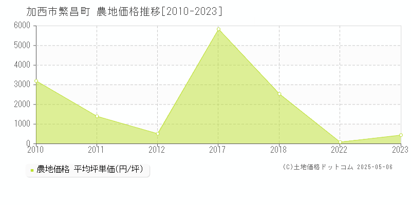 繁昌町(加西市)の農地価格推移グラフ(坪単価)[2010-2023年]
