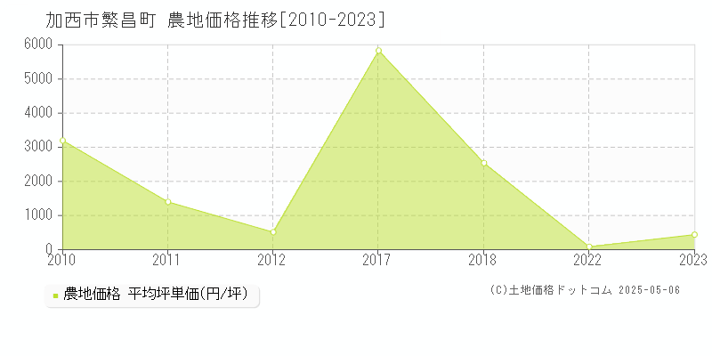 加西市繁昌町の農地価格推移グラフ 