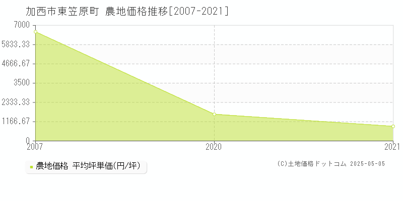 東笠原町(加西市)の農地価格推移グラフ(坪単価)[2007-2021年]