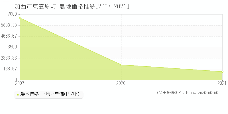 加西市東笠原町の農地価格推移グラフ 