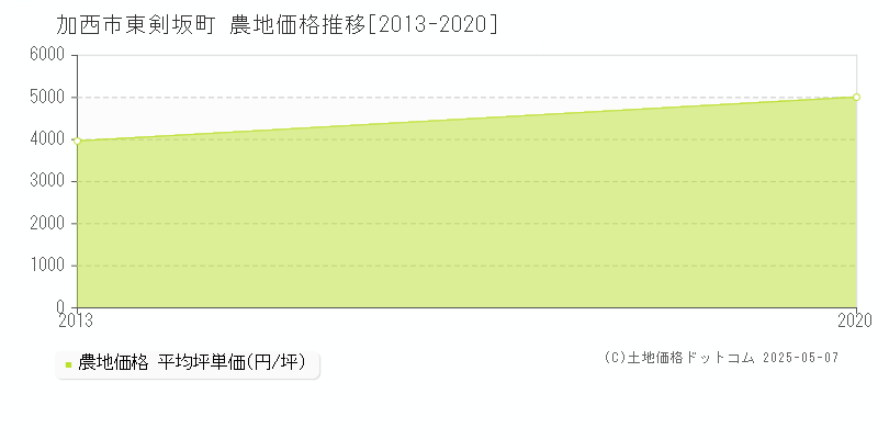 東剣坂町(加西市)の農地価格推移グラフ(坪単価)[2013-2020年]