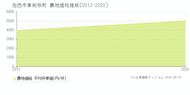 加西市東剣坂町の農地価格推移グラフ 