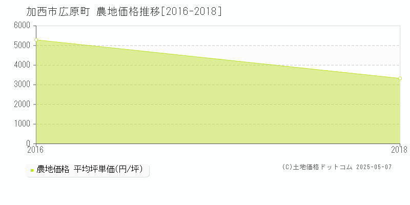 加西市広原町の農地価格推移グラフ 