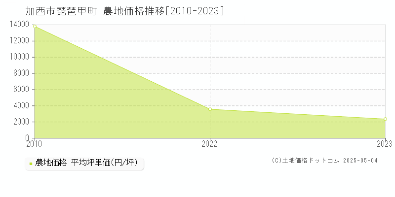 琵琶甲町(加西市)の農地価格推移グラフ(坪単価)[2010-2023年]