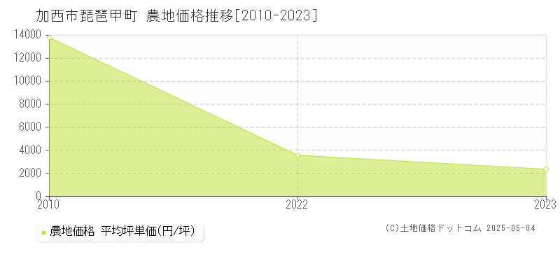 加西市琵琶甲町の農地価格推移グラフ 