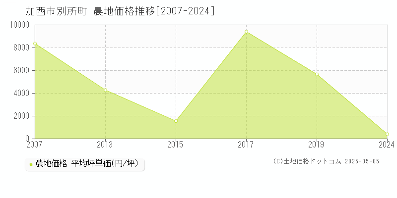 加西市別所町の農地価格推移グラフ 