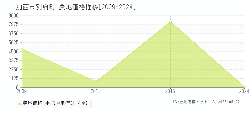 別府町(加西市)の農地価格推移グラフ(坪単価)[2009-2024年]