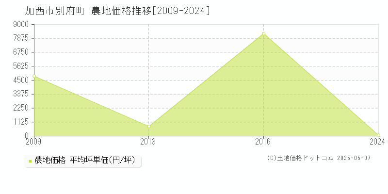 加西市別府町の農地価格推移グラフ 