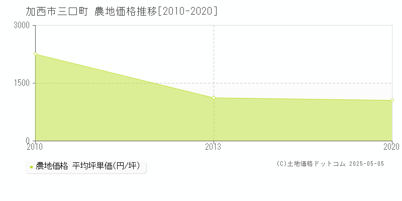 三口町(加西市)の農地価格推移グラフ(坪単価)[2010-2020年]