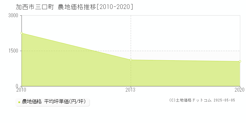 加西市三口町の農地価格推移グラフ 