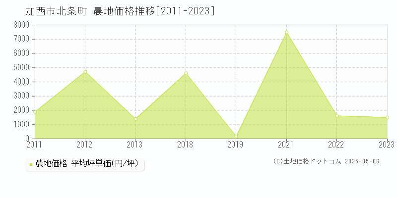 北条町(加西市)の農地価格推移グラフ(坪単価)[2011-2023年]