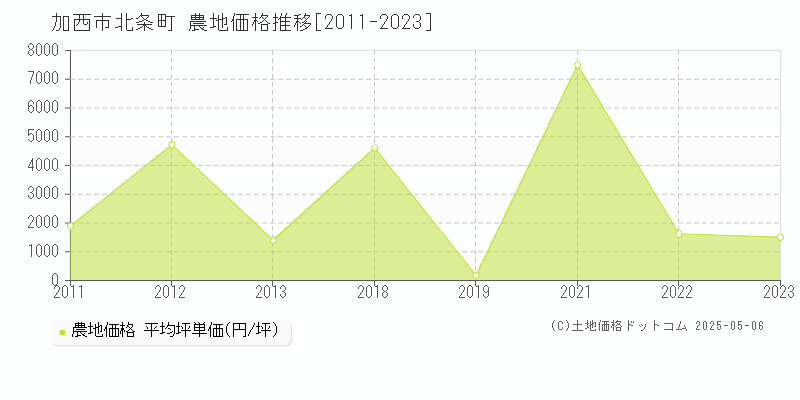 加西市北条町の農地価格推移グラフ 