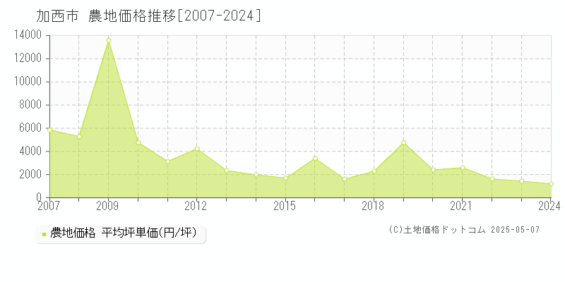 加西市(兵庫県)の農地価格推移グラフ(坪単価)[2007-2024年]
