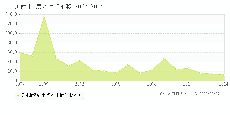 加西市全域の農地価格推移グラフ 