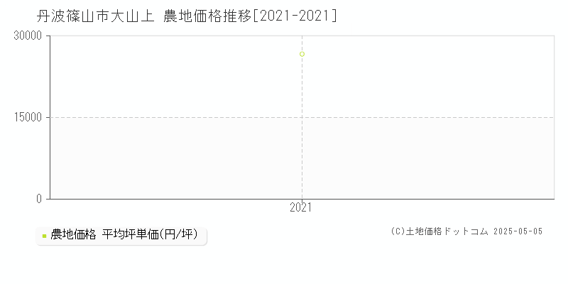 大山上(丹波篠山市)の農地価格推移グラフ(坪単価)[2021-2021年]