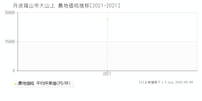 丹波篠山市大山上の農地取引価格推移グラフ 