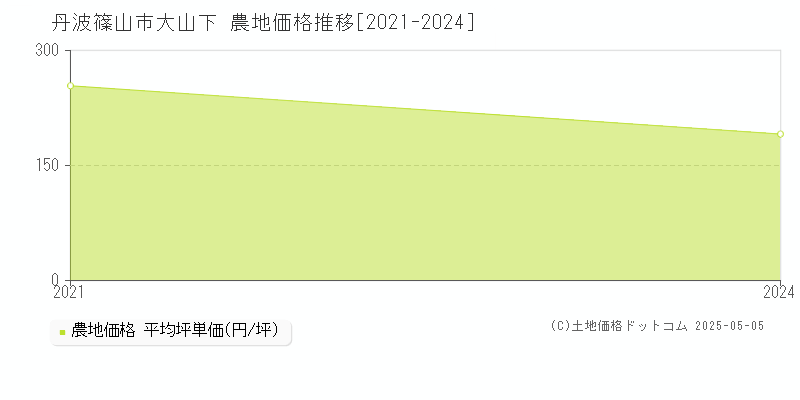 大山下(丹波篠山市)の農地価格推移グラフ(坪単価)[2021-2024年]