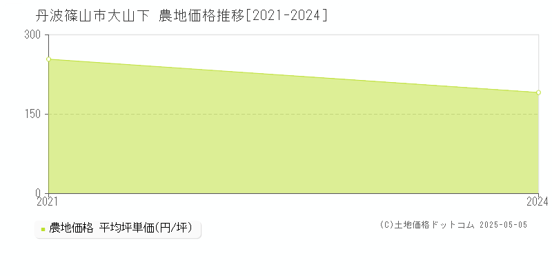 丹波篠山市大山下の農地価格推移グラフ 