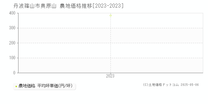 丹波篠山市奥原山の農地取引事例推移グラフ 