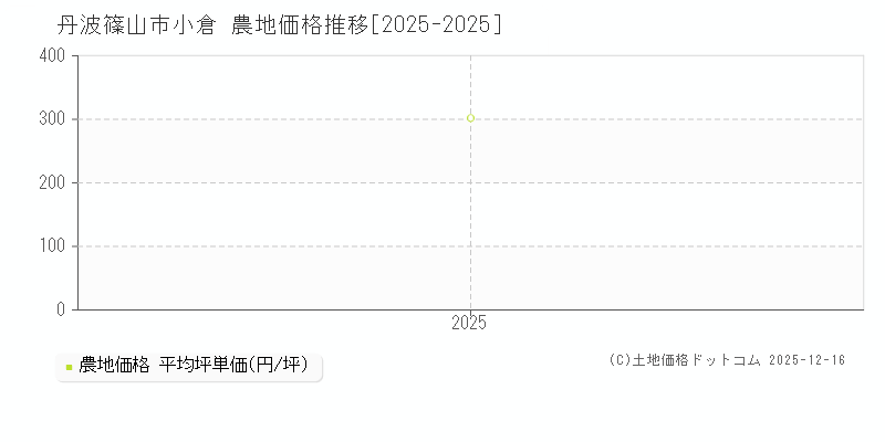 小倉(丹波篠山市)の農地価格推移グラフ(坪単価)[2025-2025年]