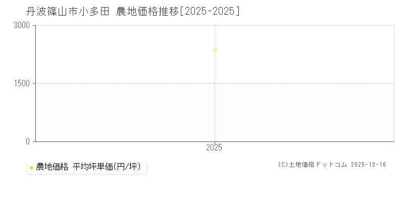 小多田(丹波篠山市)の農地価格推移グラフ(坪単価)[2025-2025年]