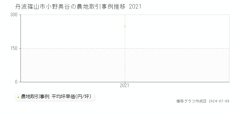 丹波篠山市小野奥谷の農地取引価格推移グラフ 