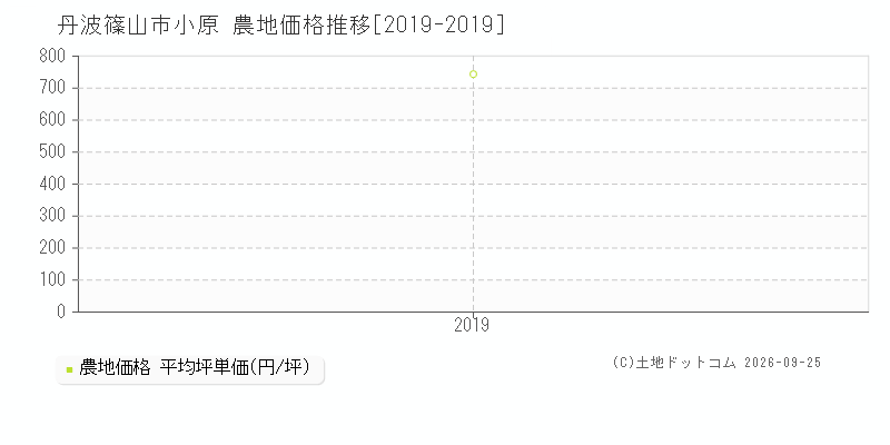 丹波篠山市小原の農地価格推移グラフ(坪単価)[2019-2019年]