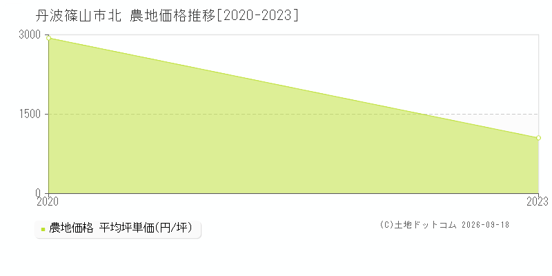 丹波篠山市北の農地価格推移グラフ(坪単価)[2020-2023年]