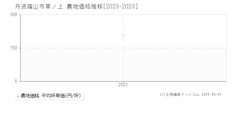 丹波篠山市草ノ上の農地取引価格推移グラフ 