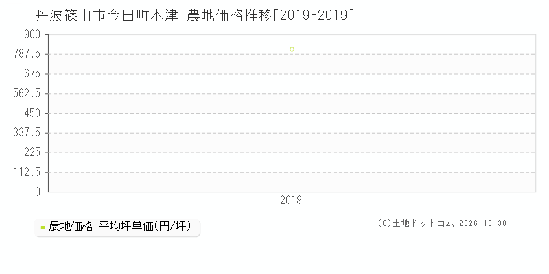 兵庫県丹波篠山市今田町木津の農地価格推移グラフ(坪単価)[2019-2019年]