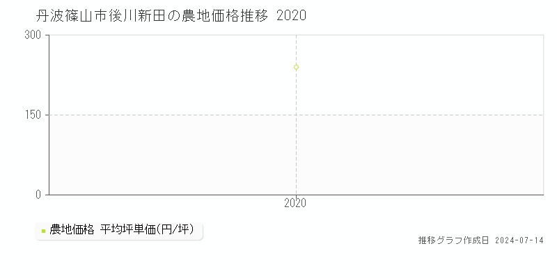 丹波篠山市後川新田の農地価格推移グラフ 