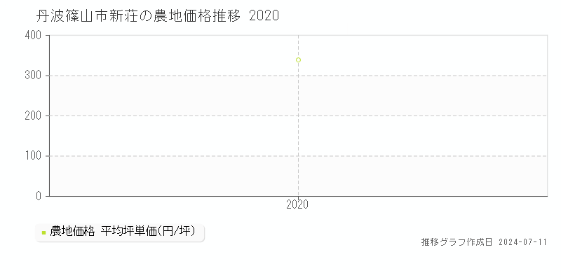 丹波篠山市新荘の農地取引価格推移グラフ 