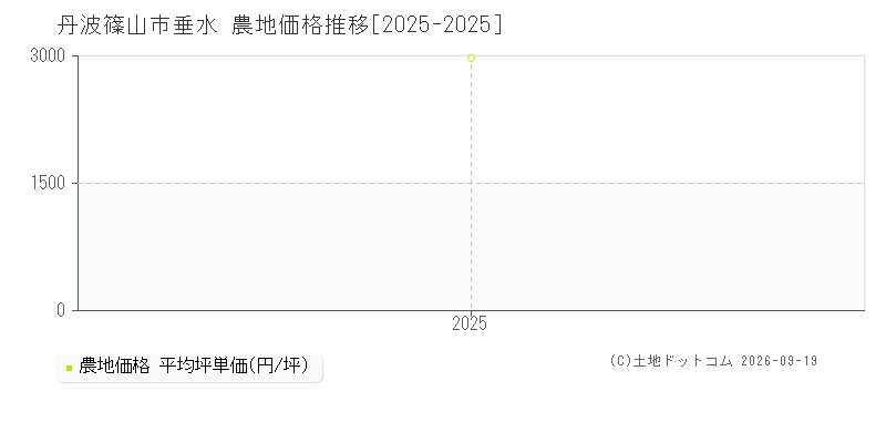 丹波篠山市垂水の農地価格推移グラフ(坪単価)[2025-2025年]