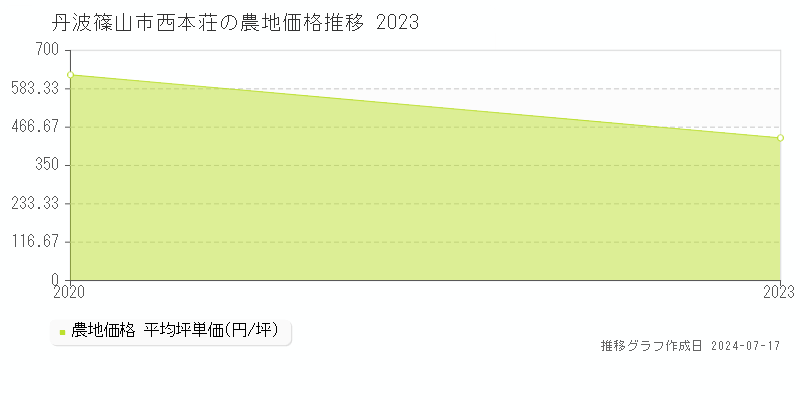 丹波篠山市西本荘の農地価格推移グラフ 