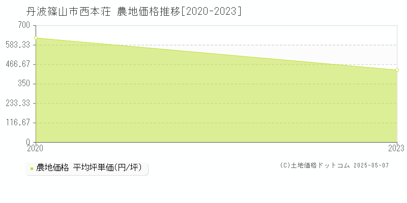 西本荘(丹波篠山市)の農地価格推移グラフ(坪単価)[2020-2023年]