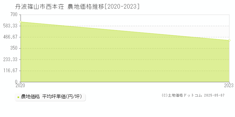 丹波篠山市西本荘の農地価格推移グラフ 