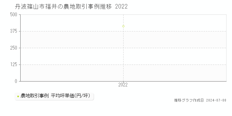 丹波篠山市福井の農地取引価格推移グラフ 
