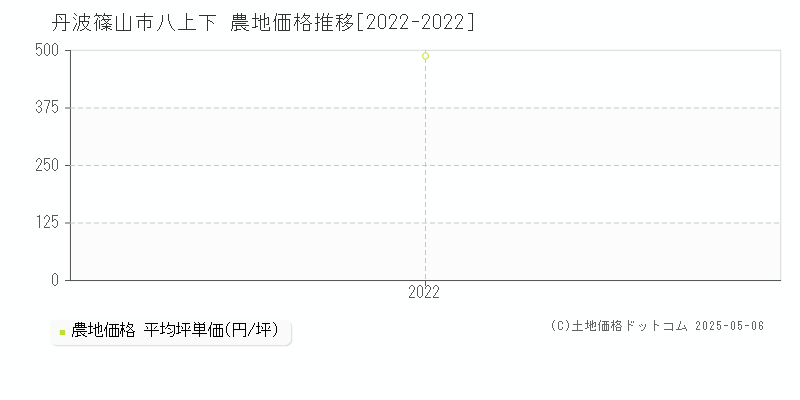 丹波篠山市八上下の農地取引事例推移グラフ 