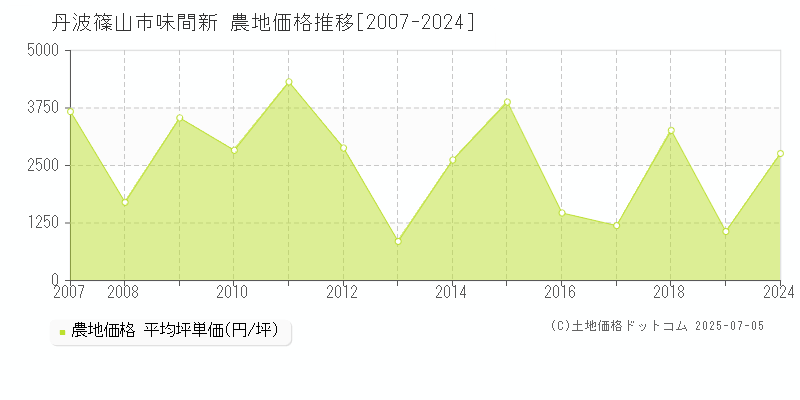 味間新(丹波篠山市)の農地価格推移グラフ(坪単価)[2007-2024年]