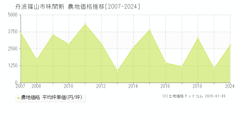 篠山市味間新の農地価格推移グラフ 