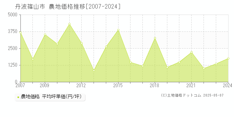 丹波篠山市(兵庫県)の農地価格推移グラフ(坪単価)[2007-2024年]